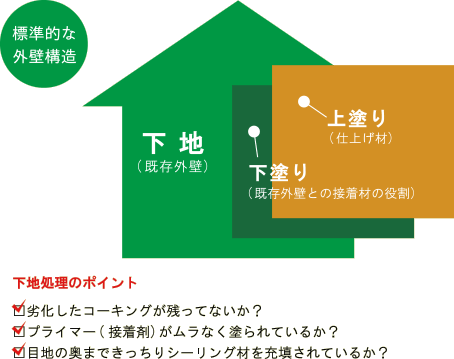 標準的な外壁構造